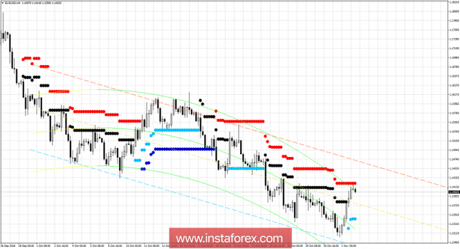 Technical analysis for EUR/USD for November 2, 2018