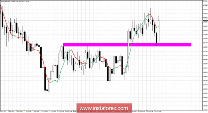 Technical analysis for Gold for November 2, 2018