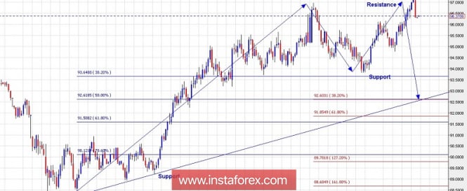 Technical analysis for US Dollar Index for November 02, 2018