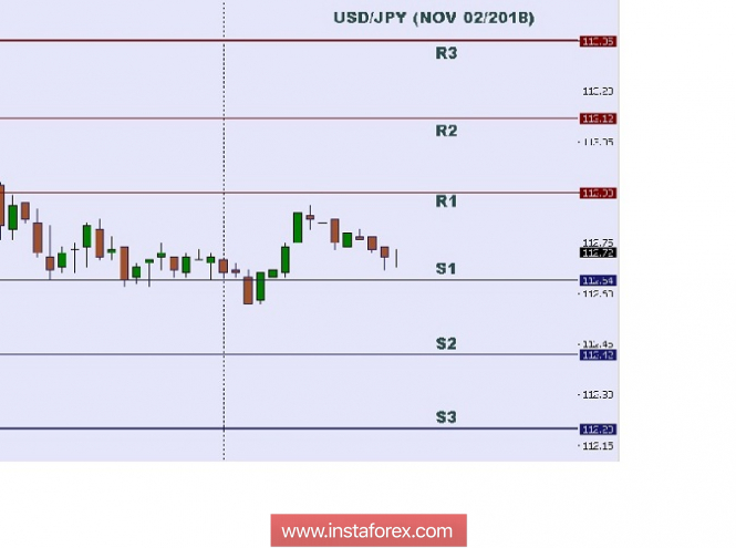 Technical analysis: Intraday levels for USD/JPY, Nov 02, 2018