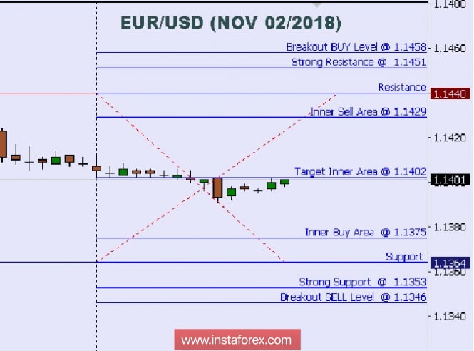 Technical analysis: Intraday levels for EUR/USD, Nov 02, 2018