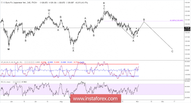 Elliott wave analysis of EUR/JPY for November 2, 2018