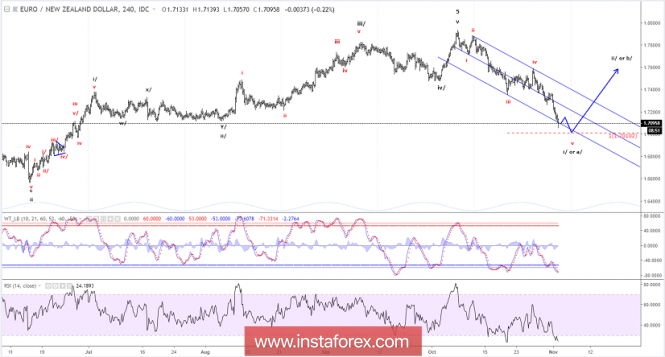 Elliott wave analysis of EUR/NZD for November 2, 2018