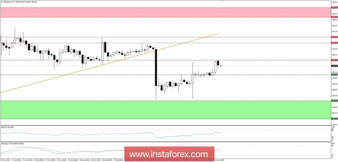 Ethereum analysis for 02/11/2018