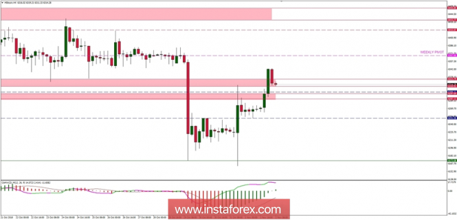 Bitcoin analysis for 02/11/2018