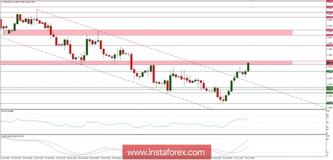 Trading plan for 02/11/2018