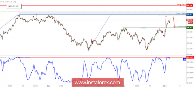 NZD/JPY Approaching Resistance, Prepare For A Reversal