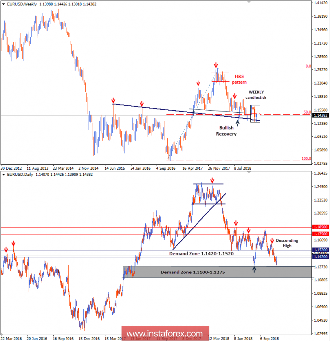 Intraday technical levels and trading recommendations for EUR/USD for November 2, 2018