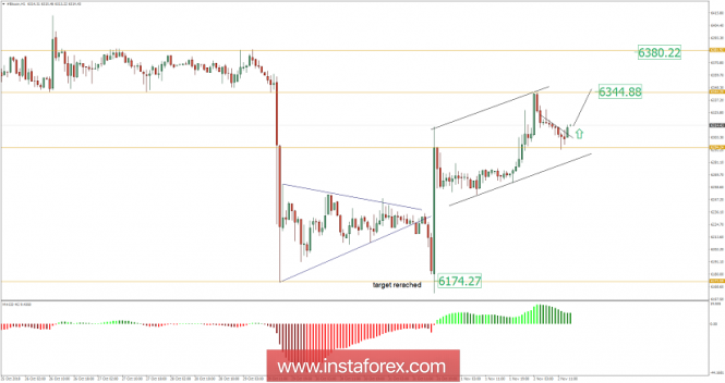 Bitcoin analysis for November 02, 2018