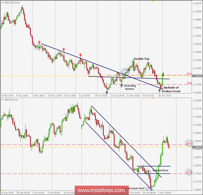 Intraday technical levels and trading recommendations for GBP/USD for November 5, 2018