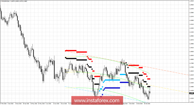 Technical analysis for EURUSD for November 5, 2018