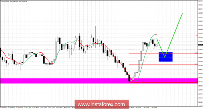 Technical analysis of gold for November 5, 2018