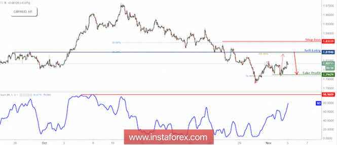 GBP/AUD approaching resistance, prepare for a reversal
