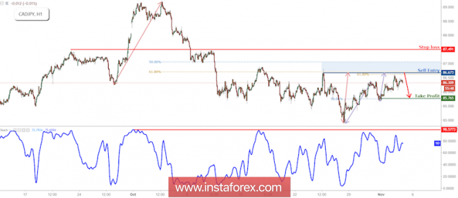 CAD/JPY approaching resistance, prepare for a reversal