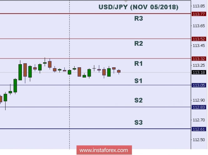 Technical analysis: Intraday levels for USD/JPY, Nov 05,2018