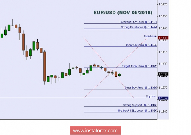Technical analysis: intraday levels for EUR/USD for Nov 5,2018