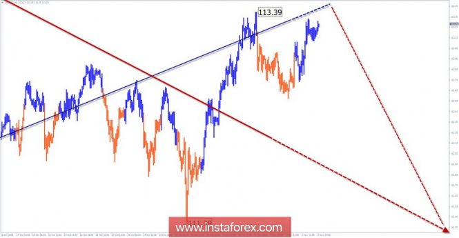 Simplified Wave Analysis. USD / JPY review for the week of November 5