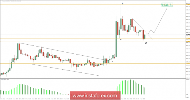 Bitcoin analysis for November 05, 2018