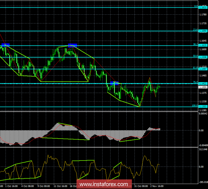 Analysis of the divergence of EUR / USD for November 6. Eurocurrency chances for growth are small
