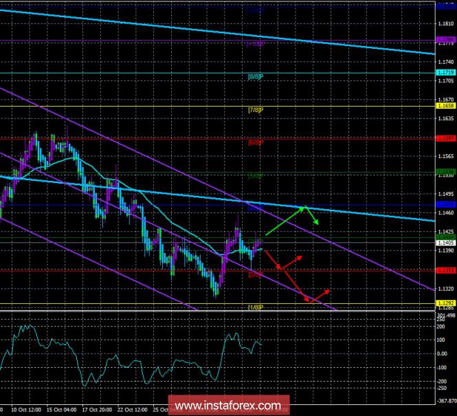 EUR / USD. November 6th. The trading system. "Regression Channels". Volatility is reduced due to the lack of important news.
