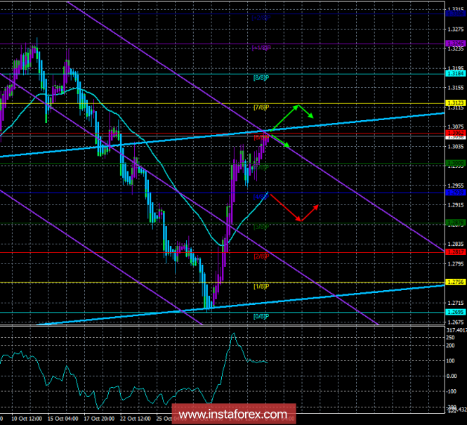 GBP / USD. November 6th. The trading system. "Regression Channels". The pound continues to grow amid expectations of signing