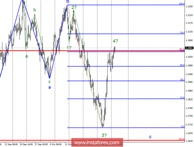 Wave analysis of GBP / USD for November 6. The upward wave 4 continues to complicate