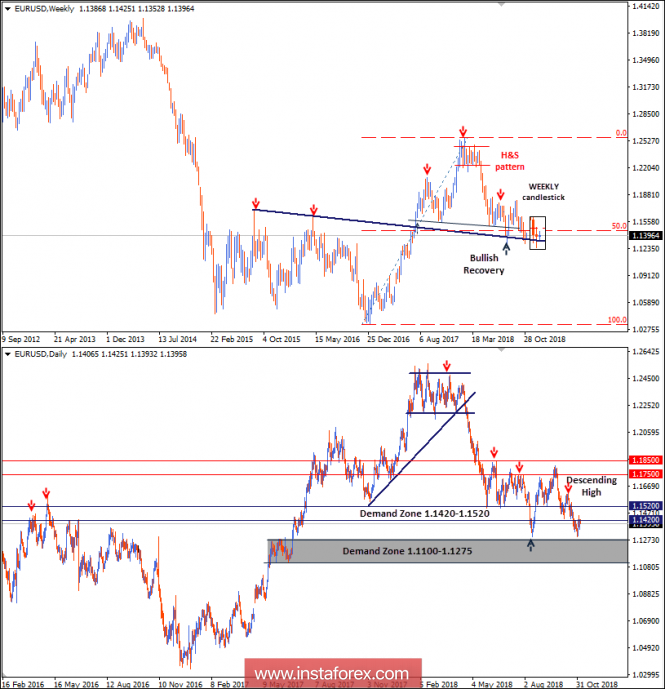 Intraday technical levels and trading recommendations for EUR/USD for November 6, 2018