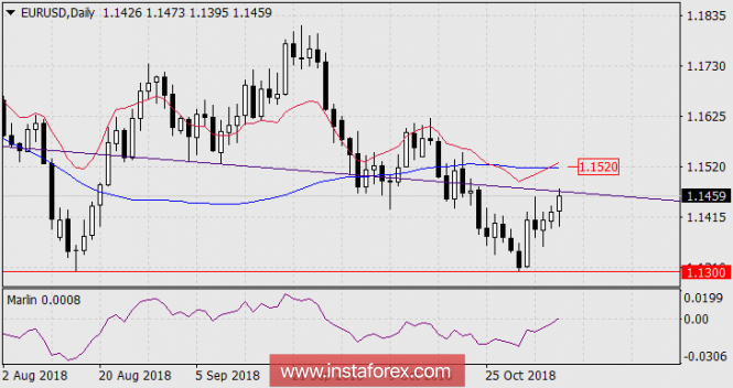 Forecast for EUR / USD for November 7, 2018