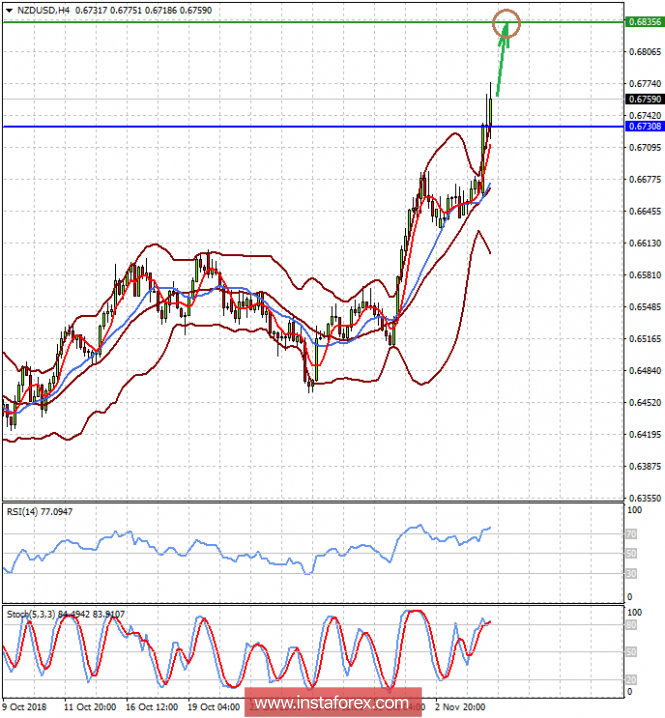 Markets met the first results of the US parliamentary elections with restraint