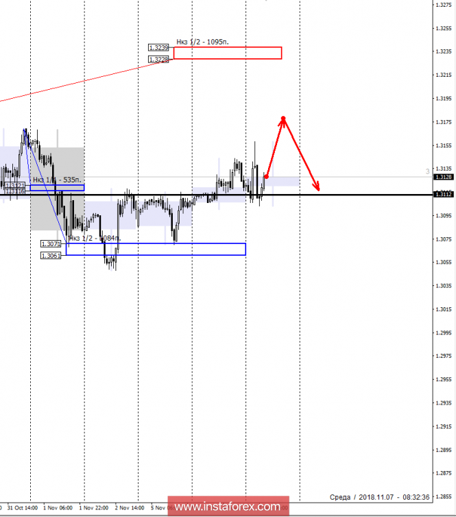 Control zones USDCAD 11/07/18