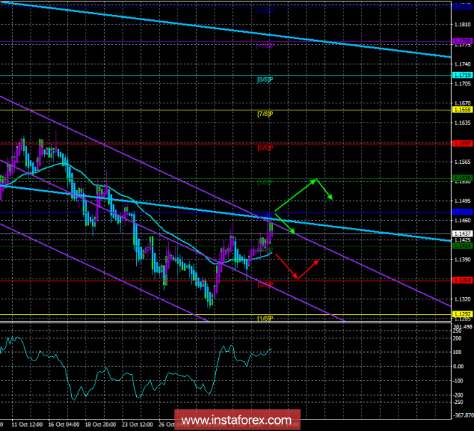 EUR / USD. November 7th. The trading system. "Regression Channels". Elections in the States do not yet have a proper impact