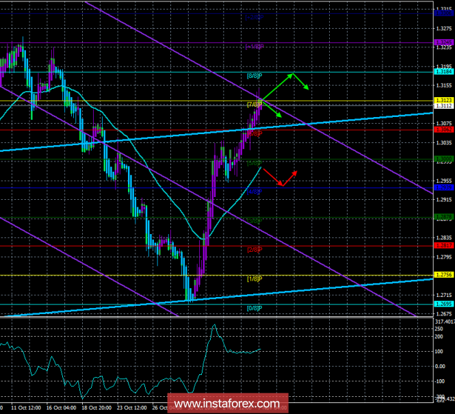 GBP / USD. November 7th. The trading system. "Regression Channels". The pound continues to go up "in advance"