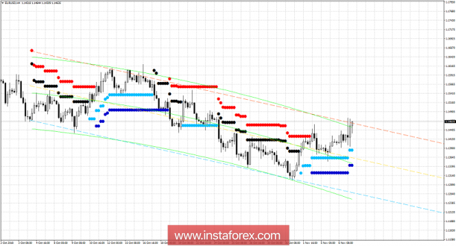 Technical analysis for EUR.USD for November 7, 2018