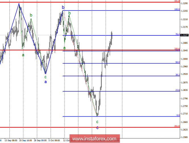 Wave analysis of GBP / USD for November 7. The pound will require news support for further growth