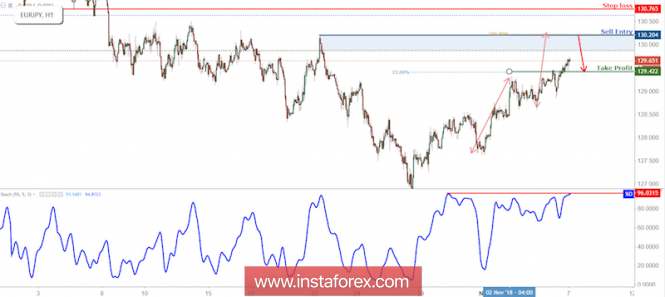EUR/JPY Approaching Resistance, Prepare For A Reversal