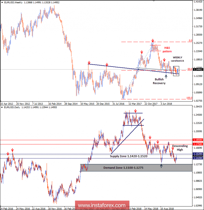 Intraday technical levels and trading recommendations for EUR/USD for November 7, 2018