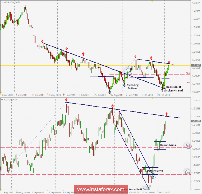 Intraday technical levels and trading recommendations for GBP/USD for November 7, 2018