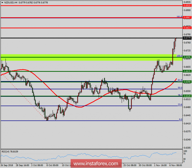 Technical analysis of NZD/USD for November 07, 2018