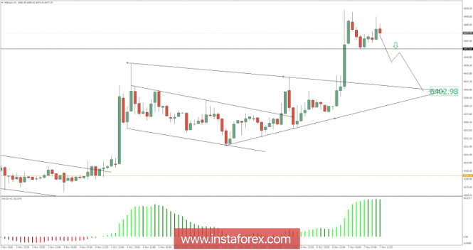 Bitcoin analysis for November 07, 2018