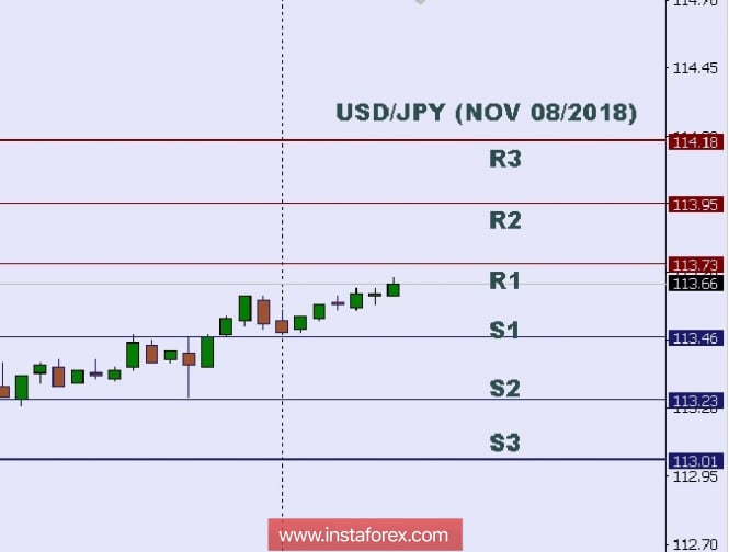 Technical analysis: Intraday level for USD/JPY, Nov 08, 2018