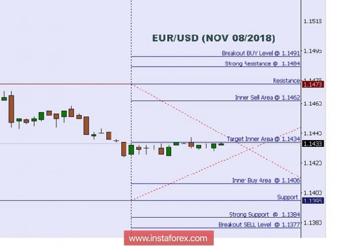 Technical analysis: Intraday levels for EUR/USD, Nov 08, 2018