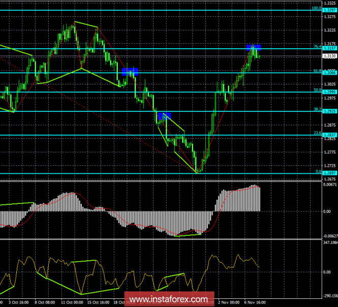 Analysis of GBP / USD Divergences for November 8. Pound sterling took time out