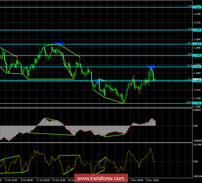 Analysis of the divergence of EUR / USD for November 8. The euro has dried up around 1.15