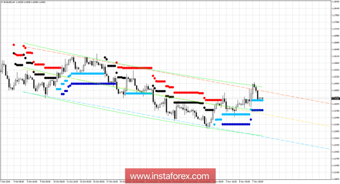 Technical analysis for EURUSD for November 8, 2018