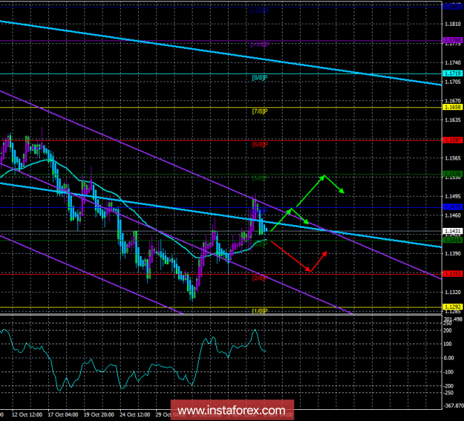EUR / USD. November 8th. The trading system. "Regression Channels". Draghi's speech and the Fed meeting are key events of