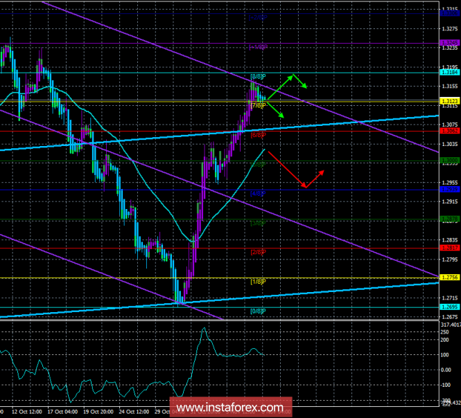 GBP / USD. November 8th. The trading system. "Regression Channels". Market optimism on Brexit may begin to subside