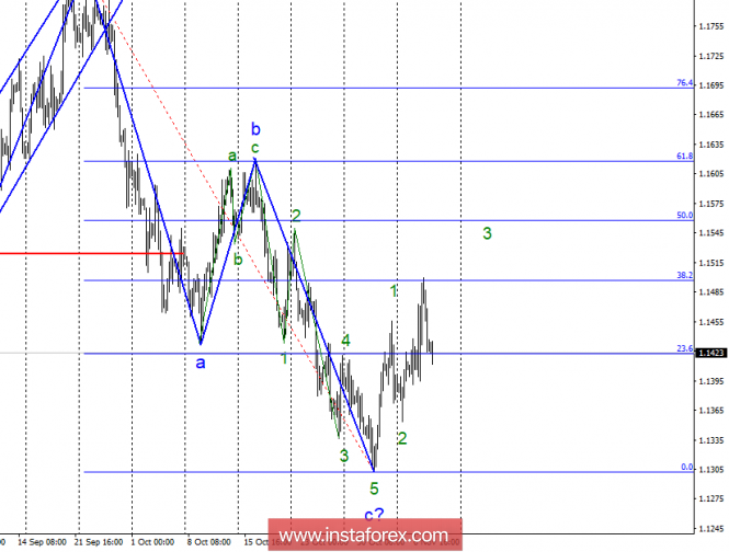 Wave analysis of EUR / USD for November 8. The pair is preparing to resume the main downward trend.