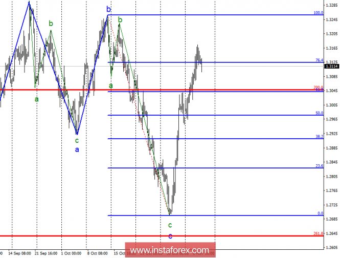 Wave analysis of GBP / USD for November 8. The outlook for the pair looks foggy.