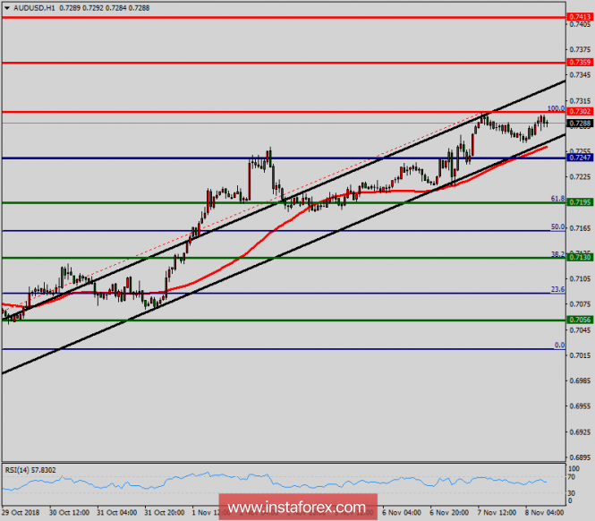 Technical analysis of AUD/USD for November 08, 2018