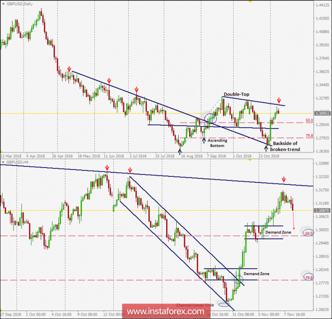 Intraday technical levels and trading recommendations for GBP/USD for November 8, 2018